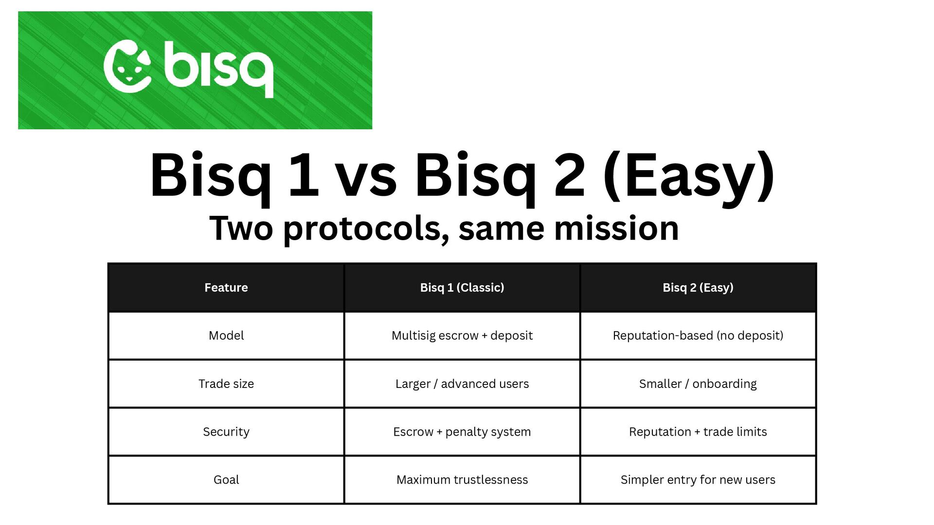 Slide 3 of 18 from 'Bisq To Bitcoin Retirement 2025 10 10' (2025-10-10)