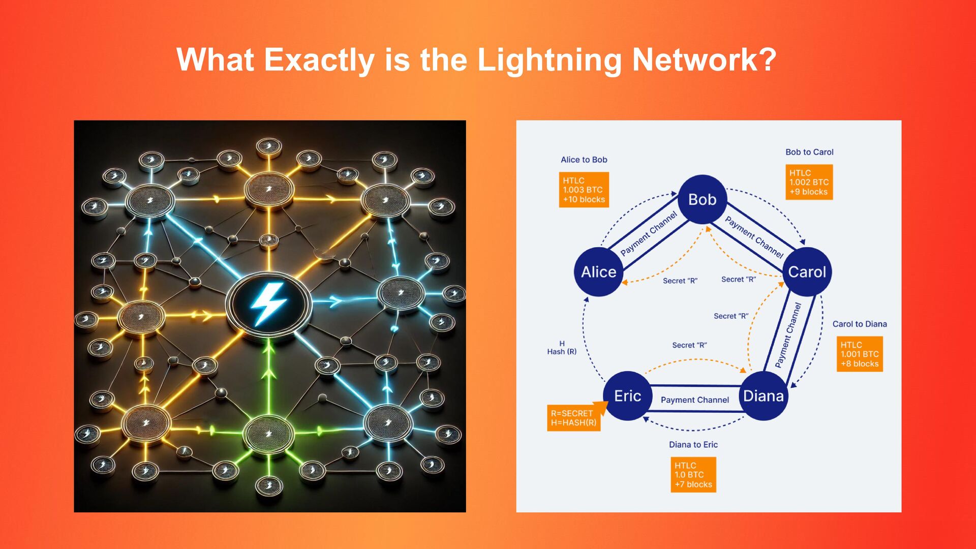 Slide 4 of 25 from 'Why Lightning + AI (Meetup #27)' (2024-08-08, RRBTC). Part of a presentation covering: lightning, ai, casdcr, plebdevs.