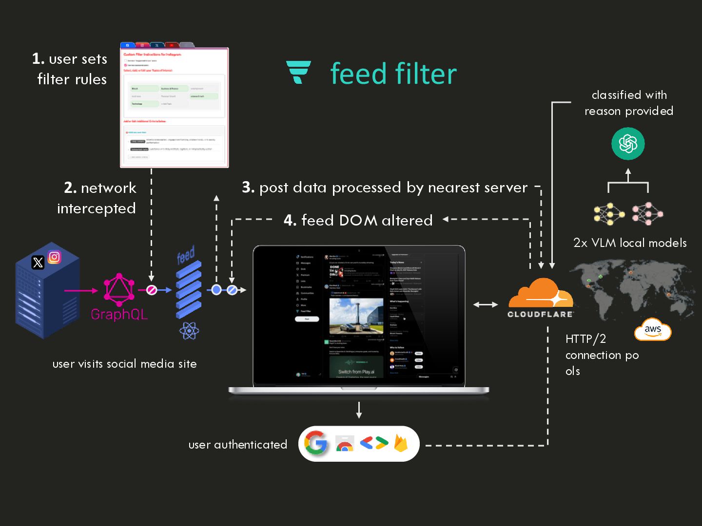Slide 4 of 8 from 'Feed Filter Demo – 11 Dec 2025' (2025-12-11)