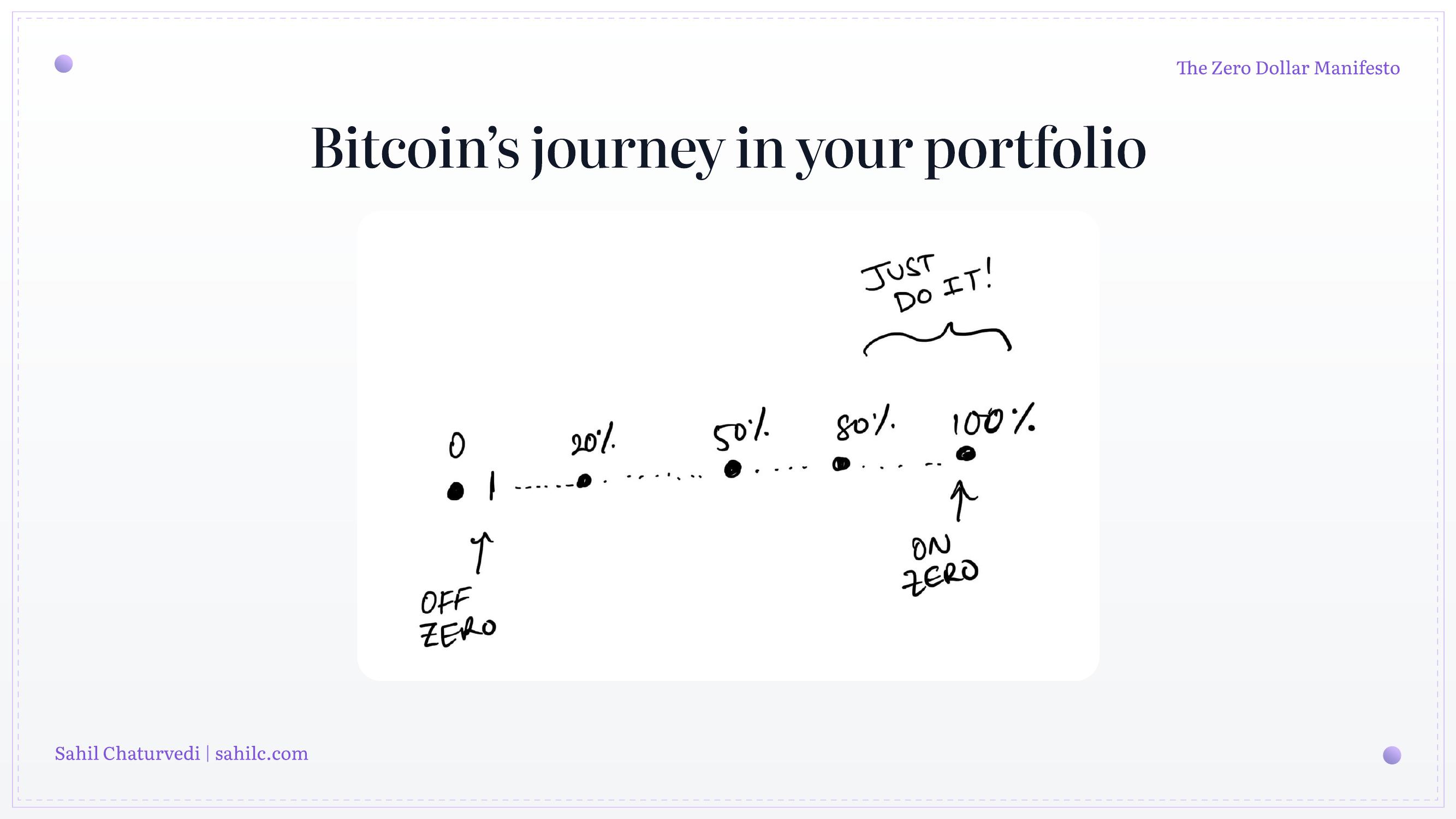 Slide 7 of 28 from 'Zero Dollar Manifesto' (2024-06-22, Sahil Chaturvedi). Part of a presentation covering: getonzero, bitcoin-only, personal-finance, sound-money, sovereignty.