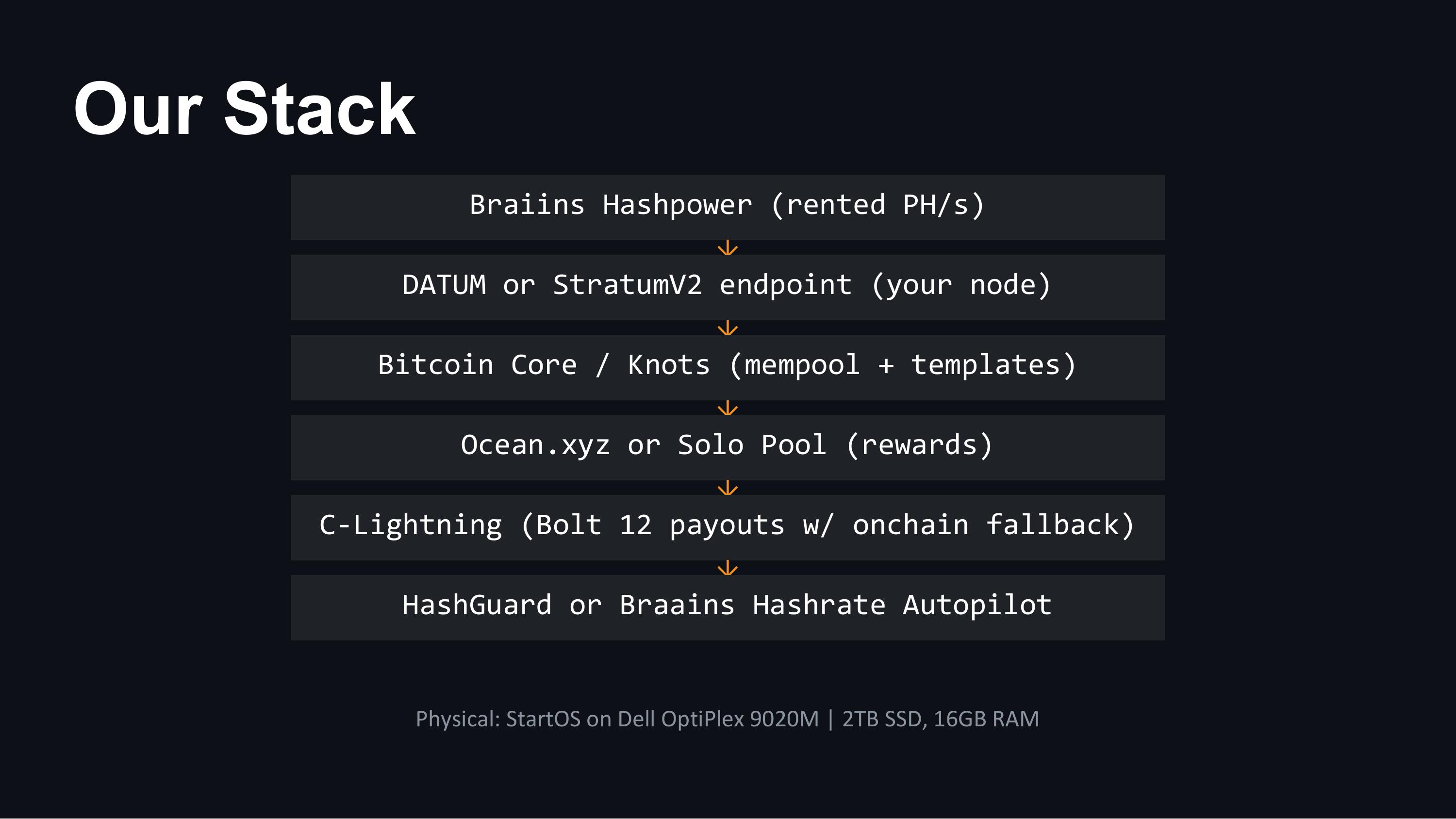 Slide 10 of 18 from 'Mining Like The Big Players' (2026-05-14, RRBTC). Part of a presentation covering: mining, hashrate-marketplace, braiins, datum, stratum-v2, automation.