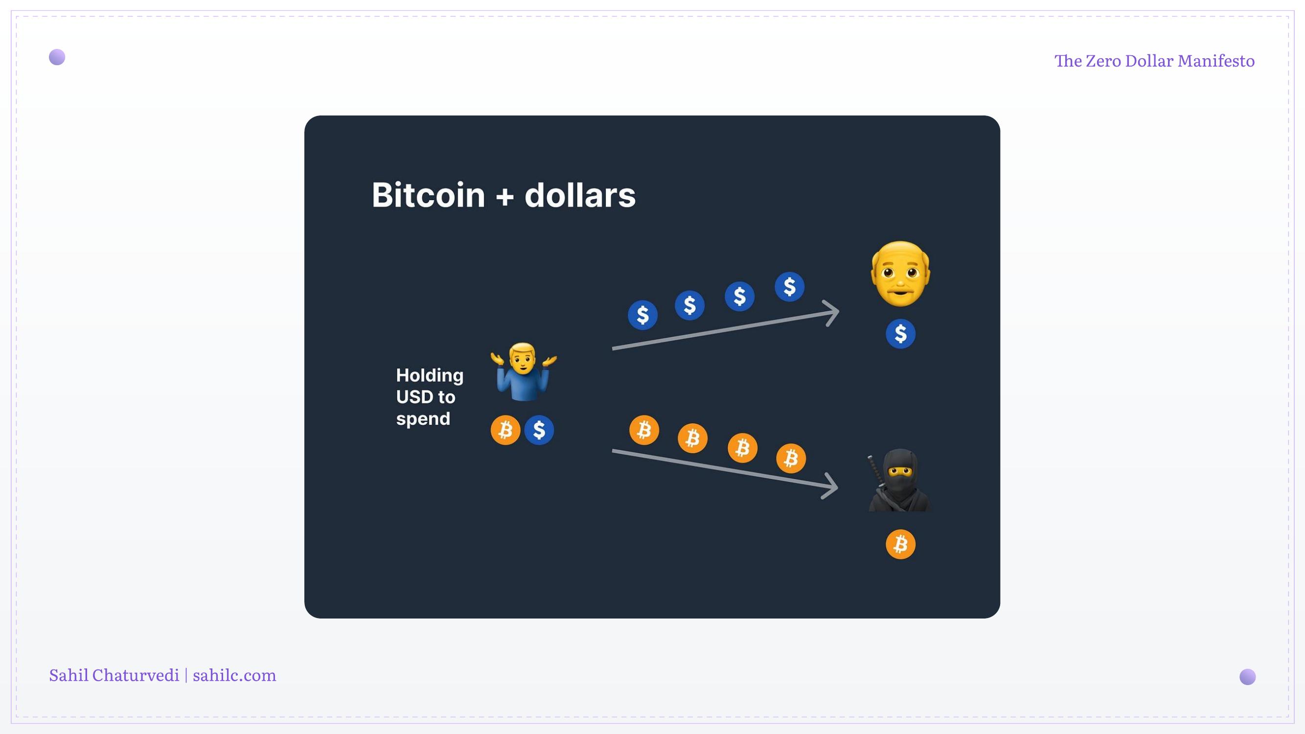 Slide 10 of 28 from 'Zero Dollar Manifesto' (2024-06-22, Sahil Chaturvedi). Part of a presentation covering: getonzero, bitcoin-only, personal-finance, sound-money, sovereignty.