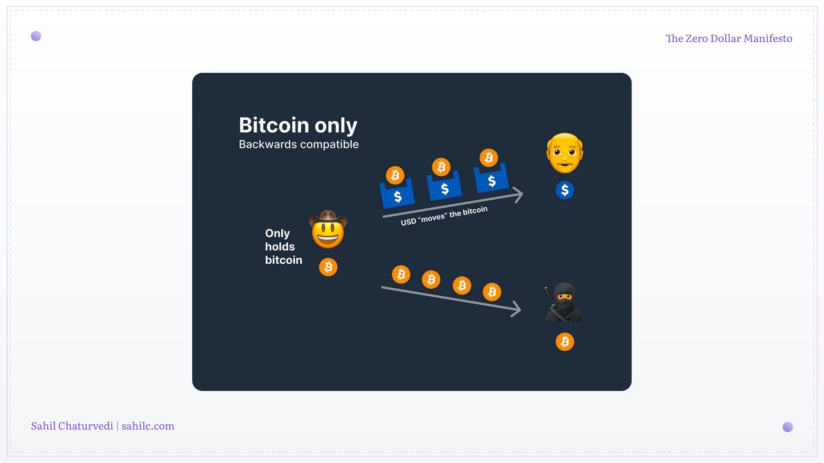 Slide 11 of 28 from 'Zero Dollar Manifesto' (2024-06-22, Sahil Chaturvedi). Part of a presentation covering: getonzero, bitcoin-only, personal-finance, sound-money, sovereignty.