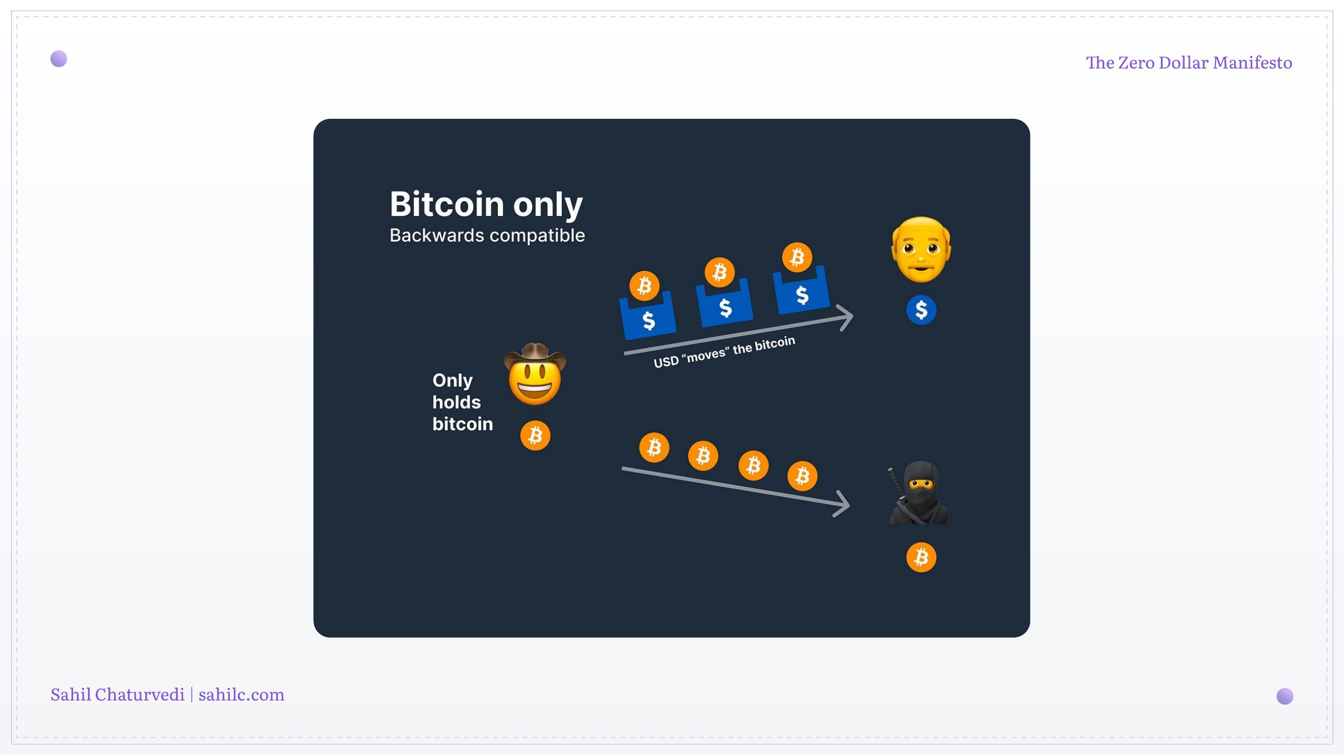 Slide 26 of 28 from 'Zero Dollar Manifesto' (2024-06-22, Sahil Chaturvedi). Part of a presentation covering: getonzero, bitcoin-only, personal-finance, sound-money, sovereignty.