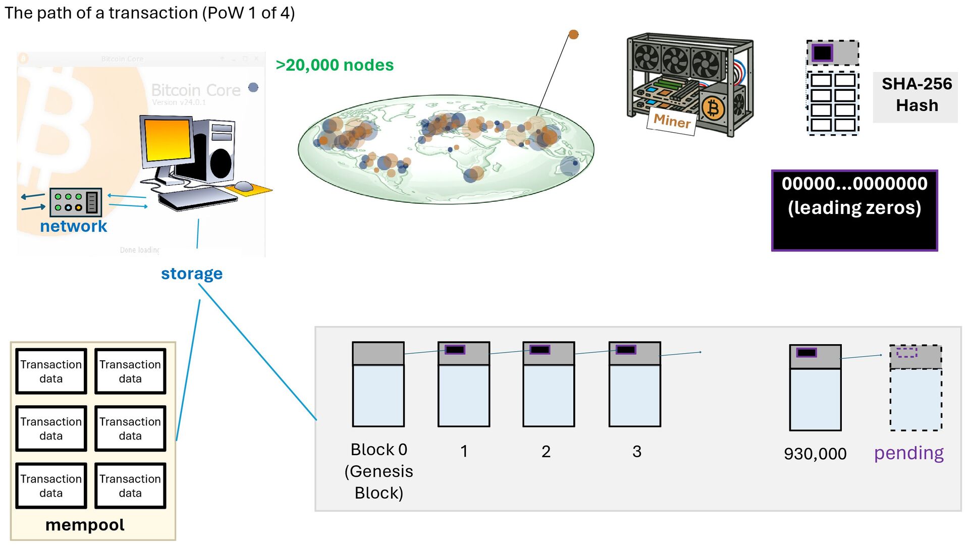 Slide 30 of 71 from 'Understand How Bitcoin Works 2026 01 08' (2026-01-08)