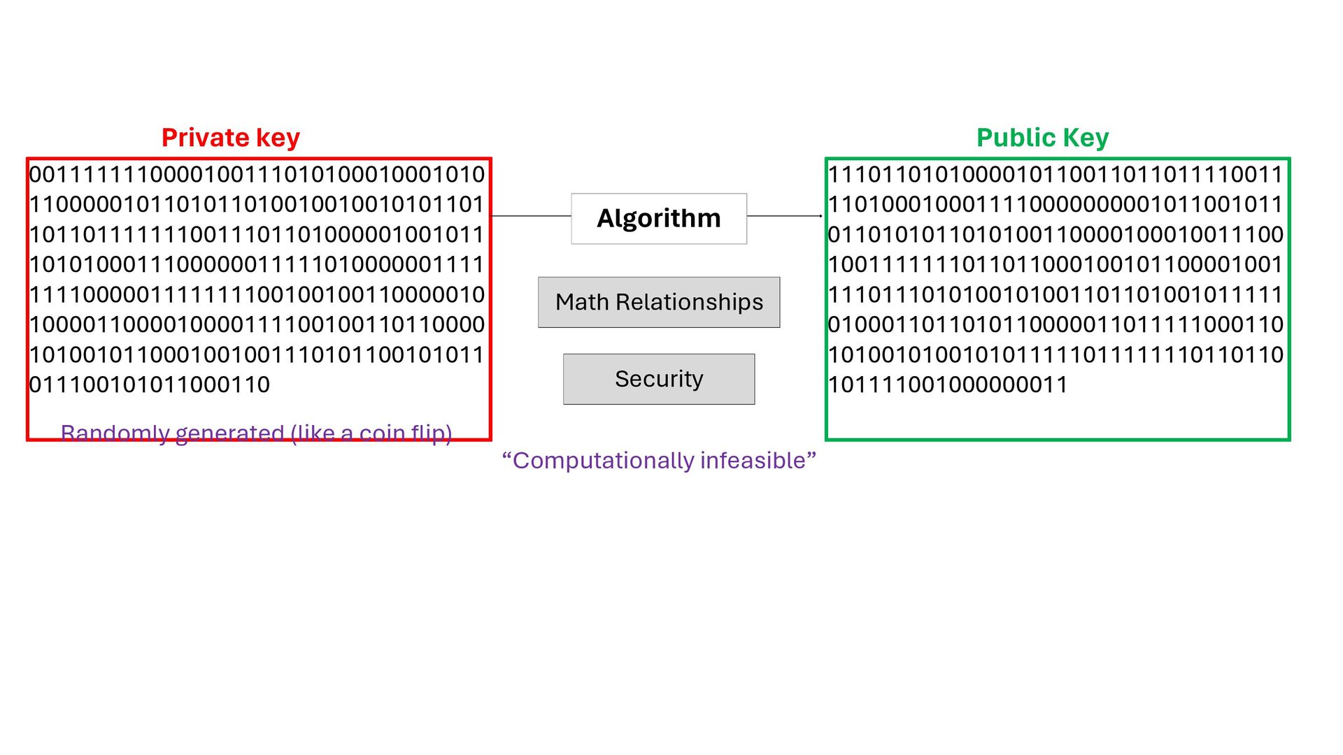 Slide 44 of 71 from 'Understand How Bitcoin Works 2026 01 08' (2026-01-08)