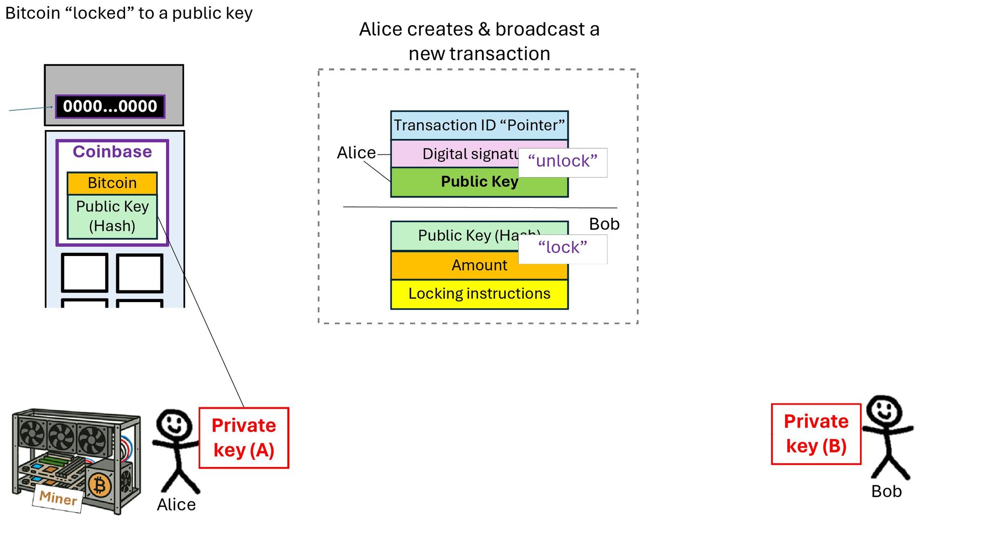 Slide 46 of 71 from 'Understand How Bitcoin Works 2026 01 08' (2026-01-08)
