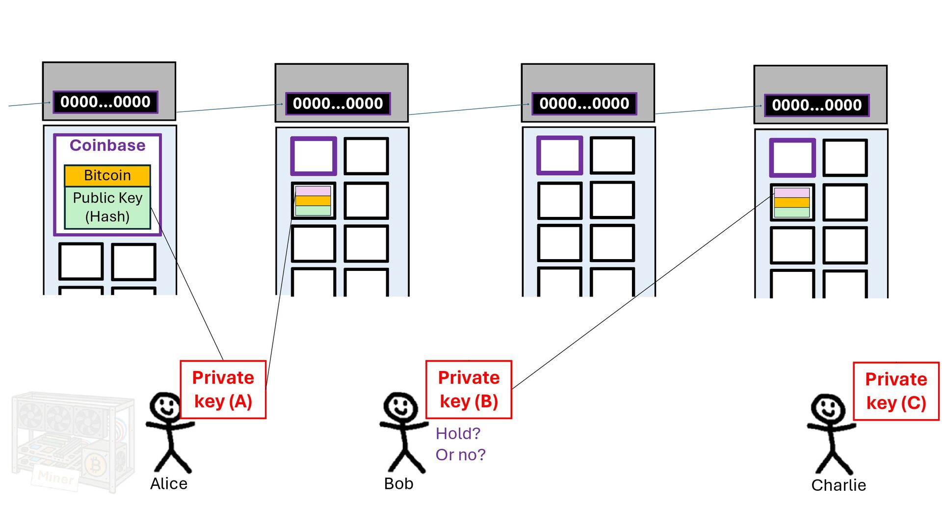 Slide 54 of 71 from 'Understand How Bitcoin Works 2026 01 08' (2026-01-08)