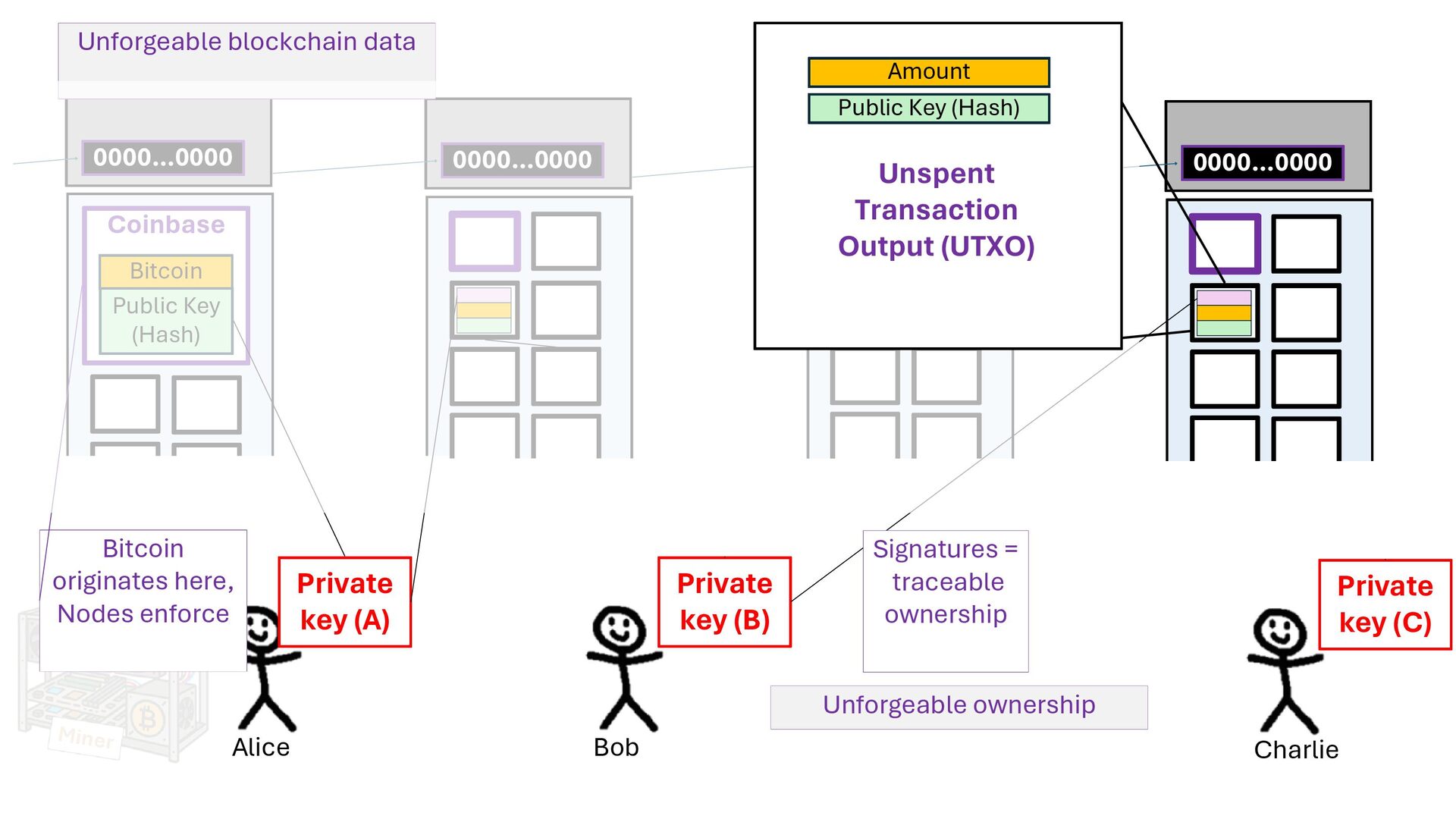 Slide 55 of 71 from 'Understand How Bitcoin Works 2026 01 08' (2026-01-08)