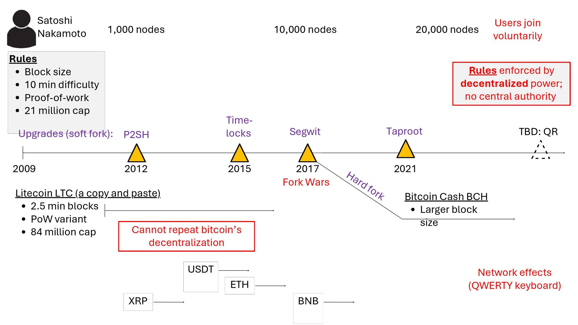 Slide 70 of 71 from 'Understand How Bitcoin Works 2026 01 08' (2026-01-08)